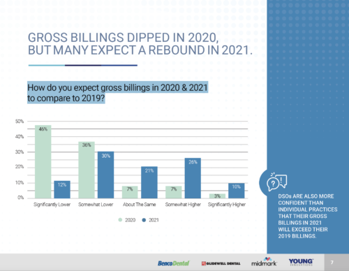 State-of-Dentistry-Report-Gross Billings- Benco -Dental- Young-Innovations-Midmark-Corporation-Glidewell